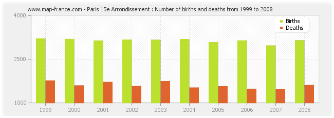Paris 15e Arrondissement : Number of births and deaths from 1999 to 2008